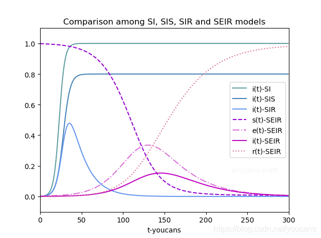 Python小白的数学建模课-B5. 新冠疫情 SEIR模型