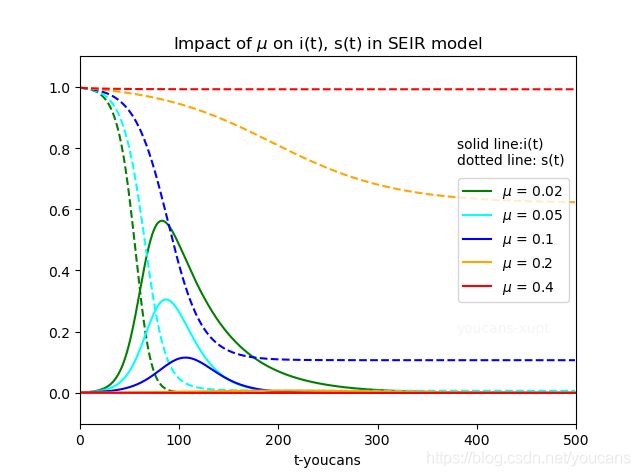 Python小白的数学建模课-B5. 新冠疫情 SEIR模型